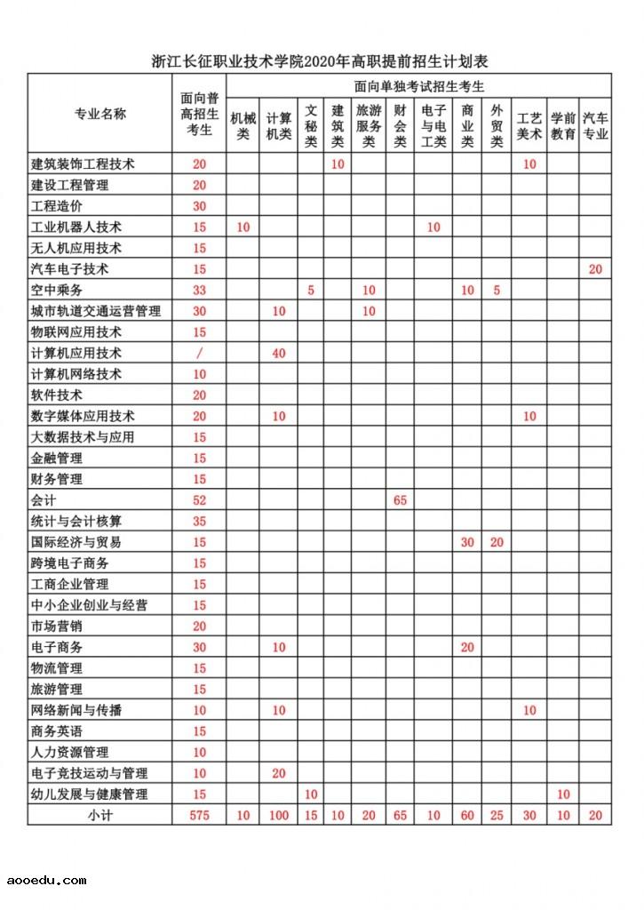 2020年浙江长征职业技术学院高职提前招生计划及专业