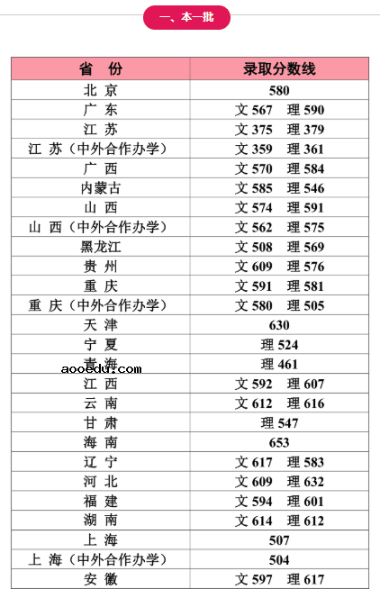 2020江南大学本科录取分数线