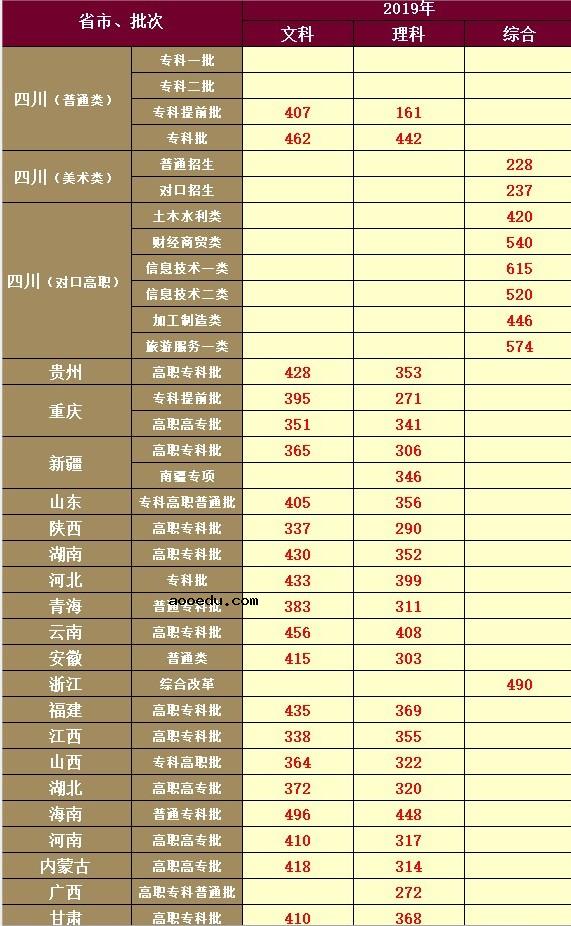 2019四川交通职业技术学院各省录取分数线