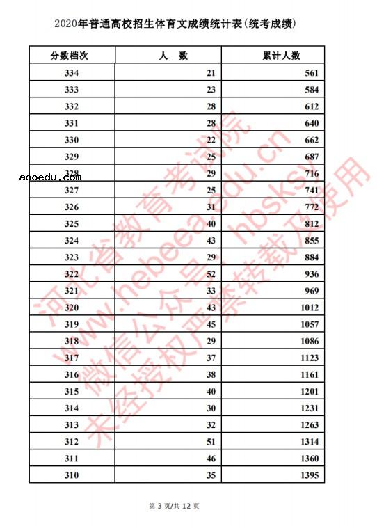 2020河北高考文科/理科体育类考生成绩一分一段表