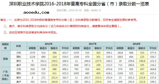 知名度超好，报了就赚了的专科院校