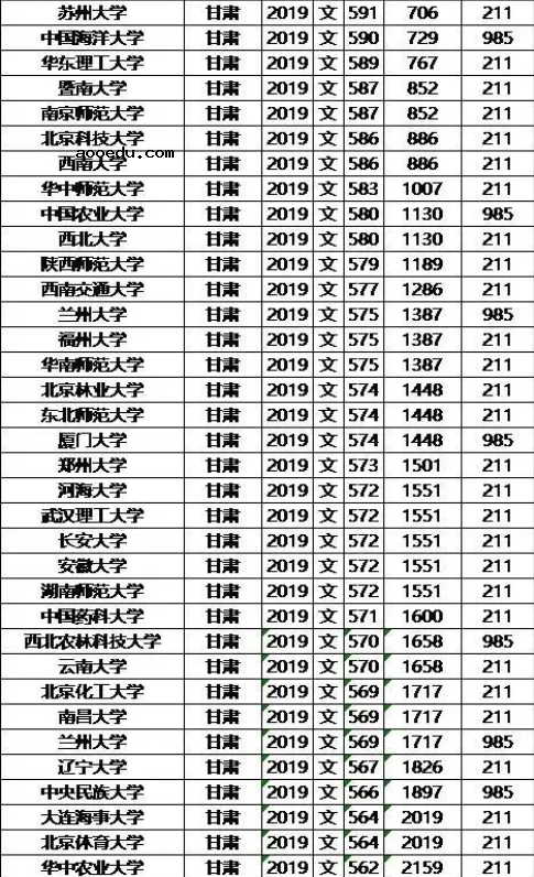 985/211大学2019年甘肃录取分数线及位次排名