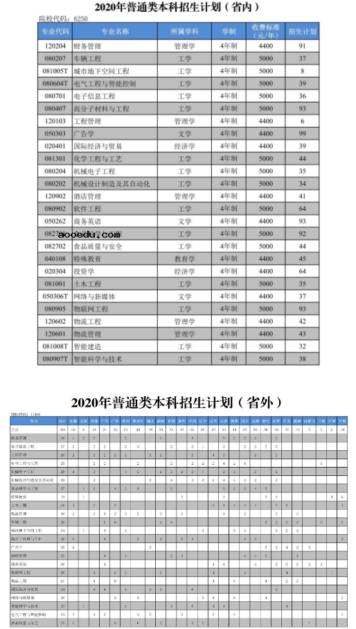 2020郑州工程技术学院招生专业及计划