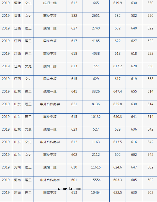 2019年北京外国语大学各省录取分数线汇总