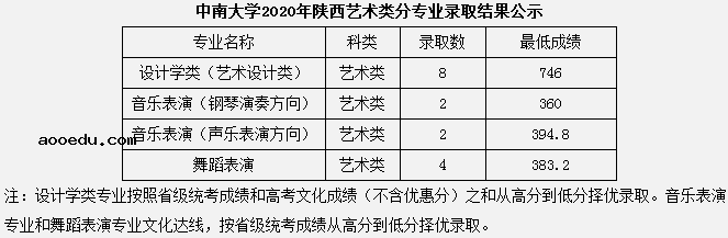 2020中南大学艺术类录取分数线公布