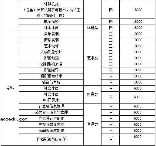 河北传媒学院学费