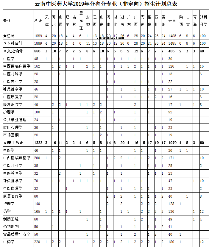 2019年云南各高校招生计划汇总