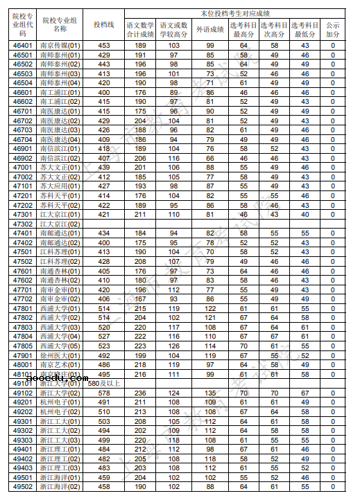 2020上海本科普通批投档分数线公布