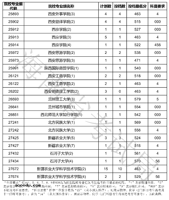 2020海南本科普通批征集志愿投档分数线