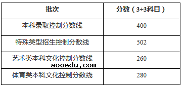 2020上海高考分数线最新公布