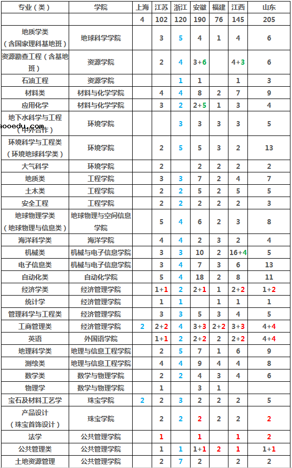 2019年全国各大高校在山东招生计划