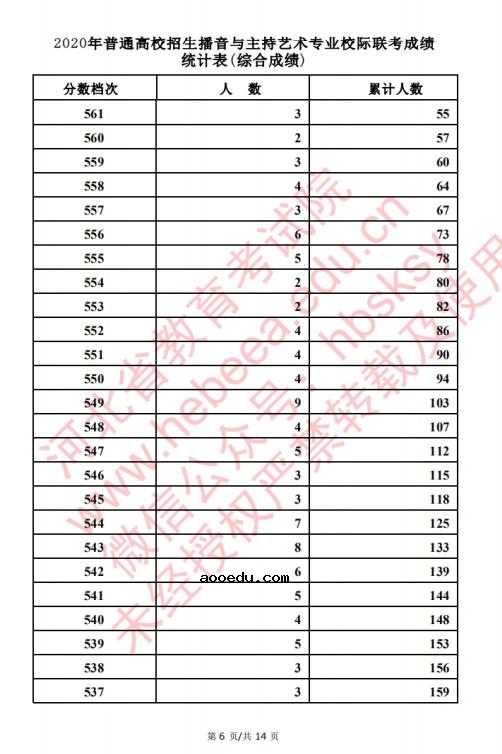 2020河北高考播音主持类考生成绩一分一段表