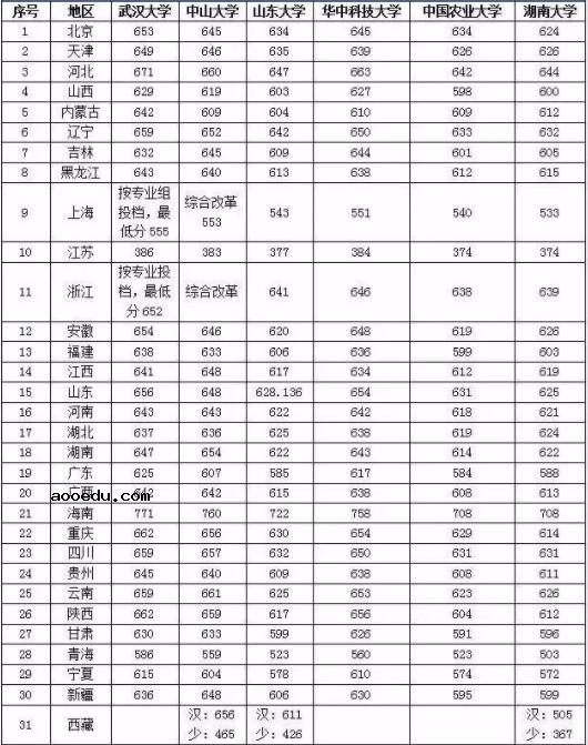 985最低分数线