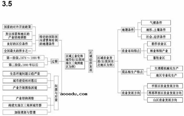 高中地理必修一二三思维导图