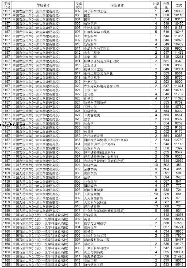 2019浙江高考普通类一段平行投档分数线