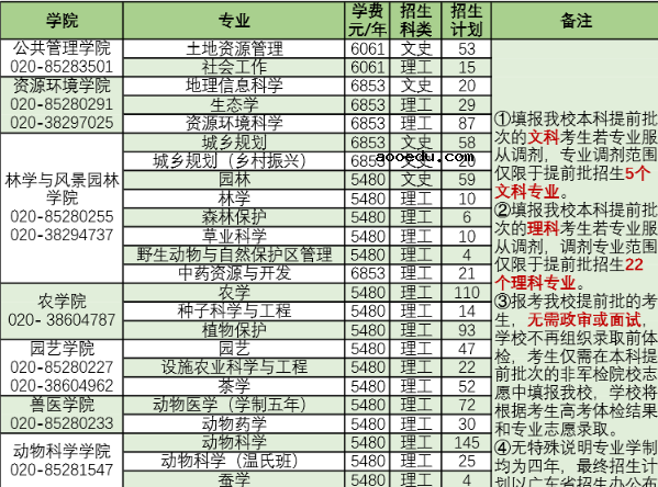 2020华南农业大学招生计划及人数