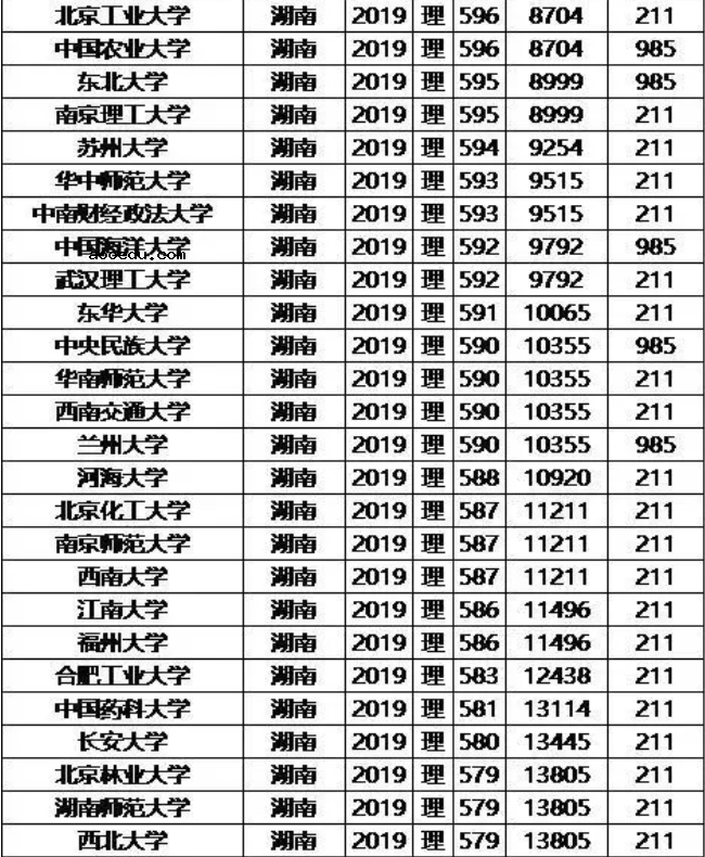 985/211大学2019年湖南录取分数线及位次排名