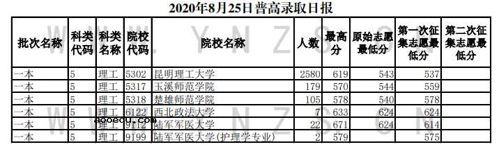 2020云南高考一本院校投档分数线