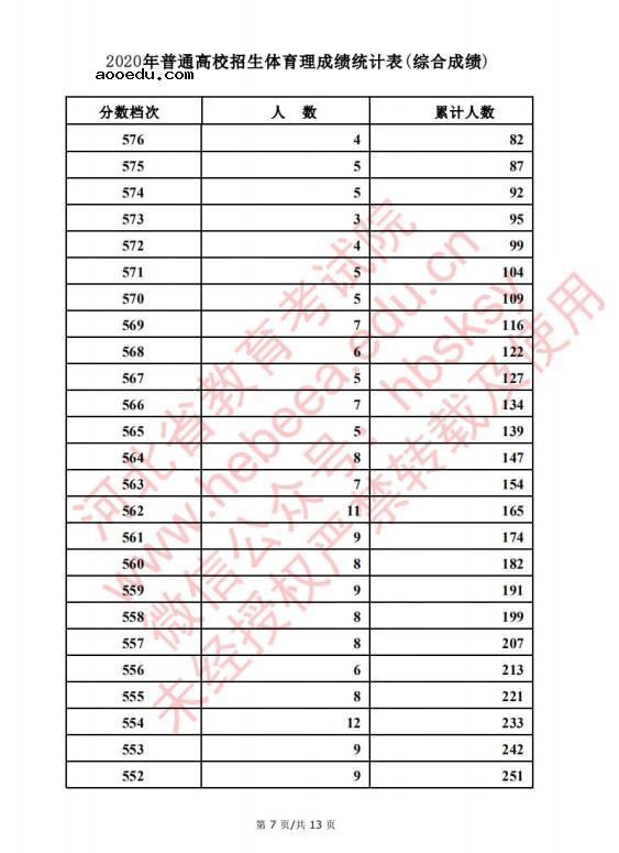 2020河北高考文科/理科体育类考生成绩一分一段表