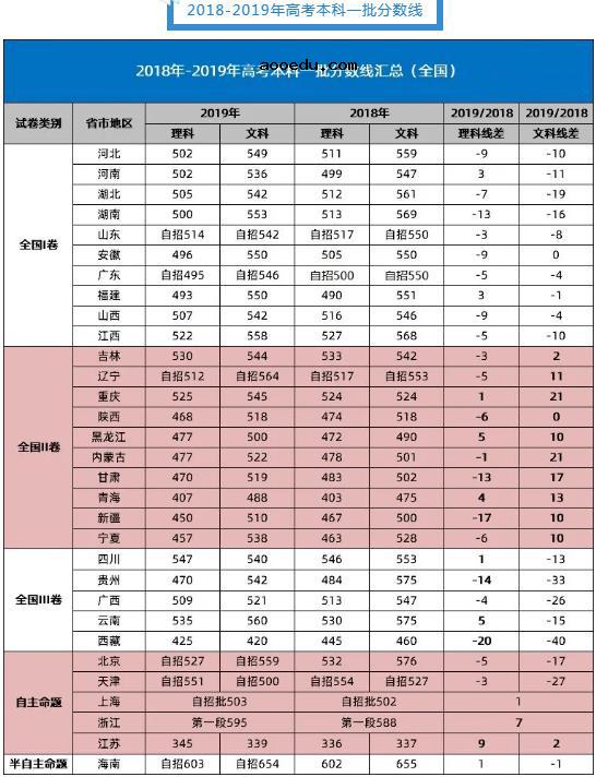 2021年高考分数线预测是多少