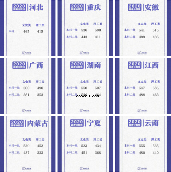 2020各地高考分数线最新汇总