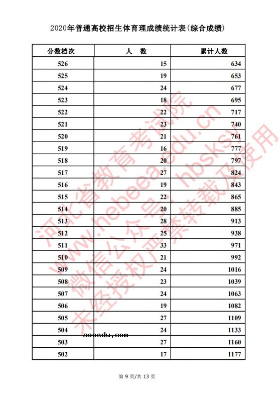 2020河北高考文科/理科体育类考生成绩一分一段表