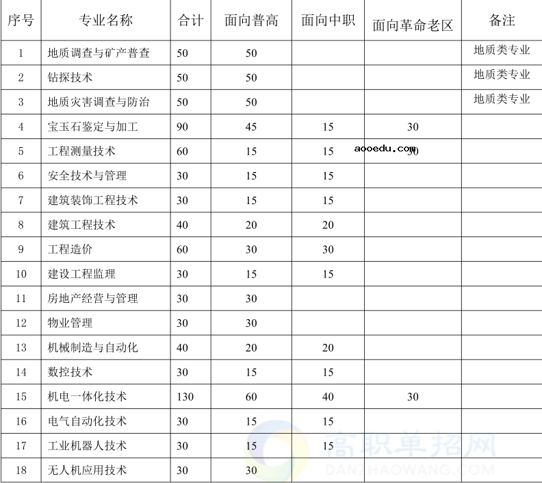 2020年安徽工业经济职业技术学院分类考试招生计划及专业