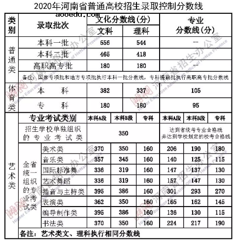 2020郑州工程技术学院艺术类录取分数线