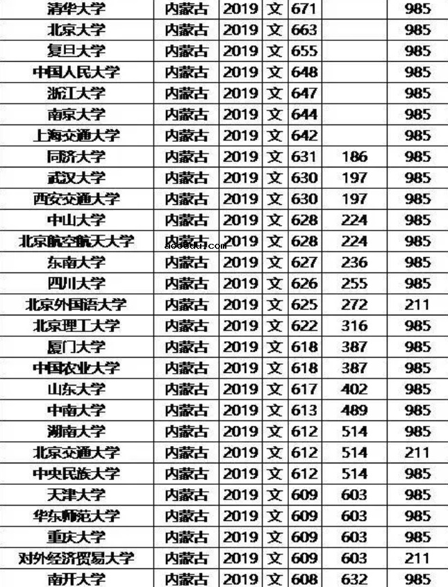 985/211大学2019年内蒙古录取分数线及位次排名