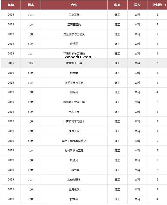 2019年全国各大高校在北京招生计划