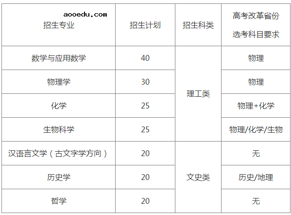 2020山东大学强基计划招生简章及计划