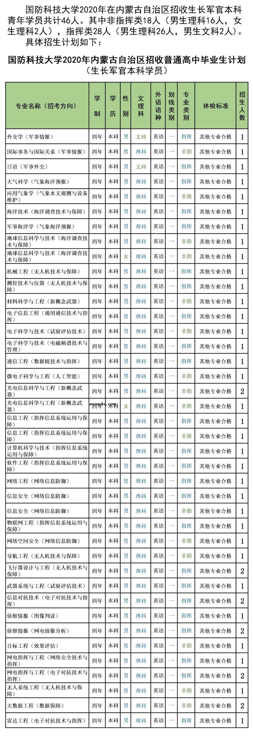 2020年国防科技大学在内蒙古招生计划及专业