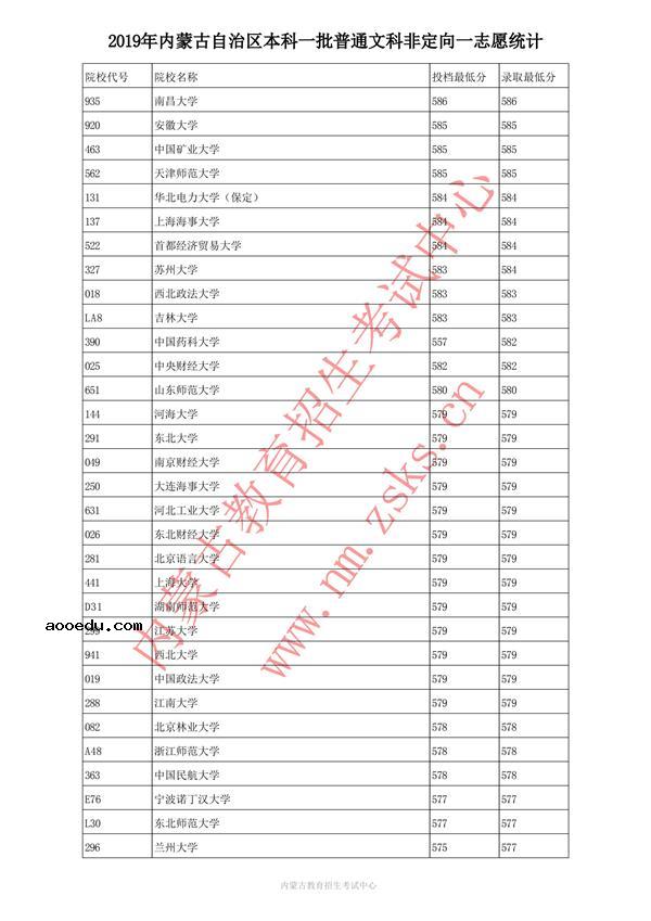 2019内蒙古本科一批投档录取分数线【文理】