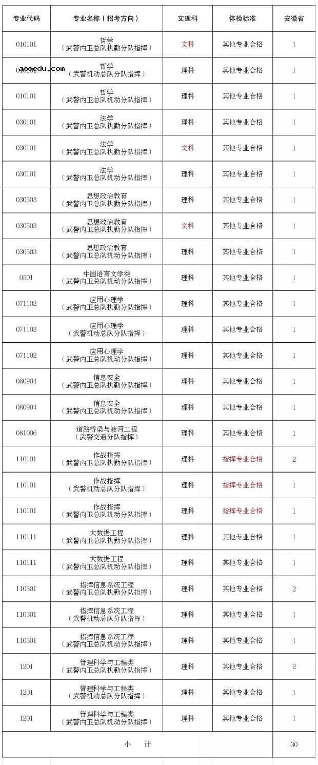 2020武警警官学院招生计划及人数