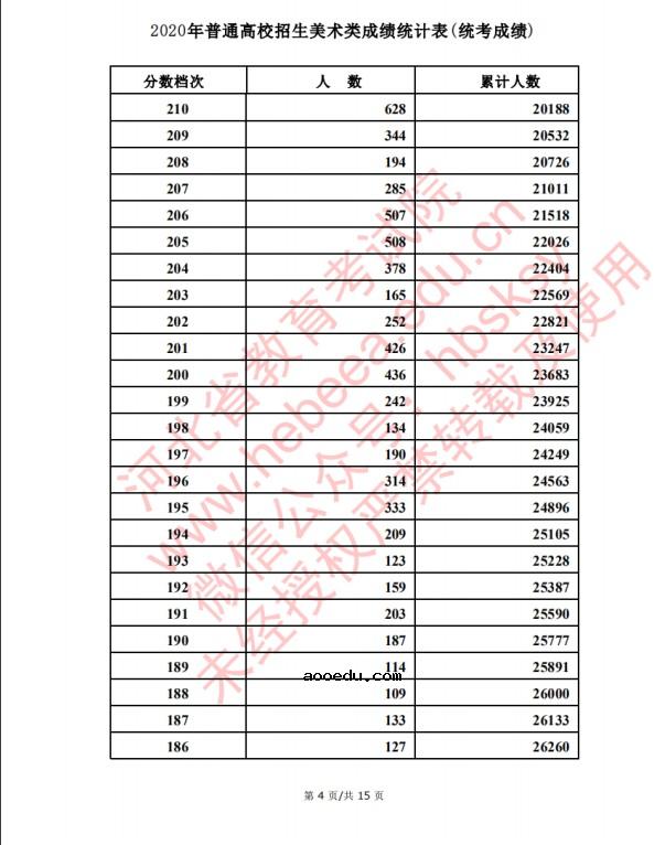 2020河北高考美术类考生成绩一分一段表
