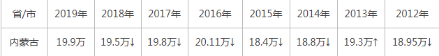 2020年内蒙古高考报名人数及历年高考人数