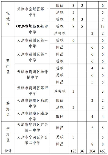 2020天津高中体育特长生招生计划