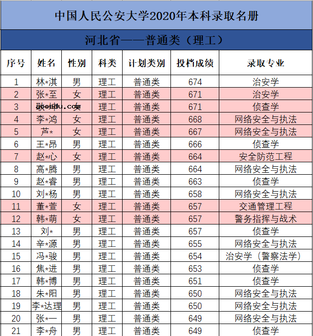 2020中国人民公安大学各省本科投档分数线