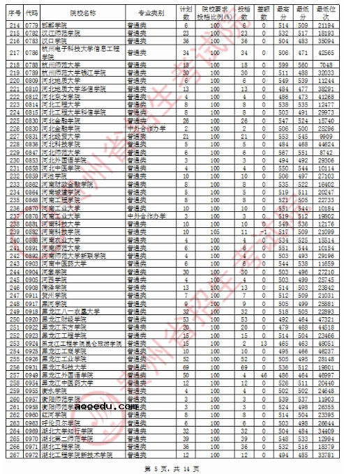 2020贵州二本文科投档分数线公布