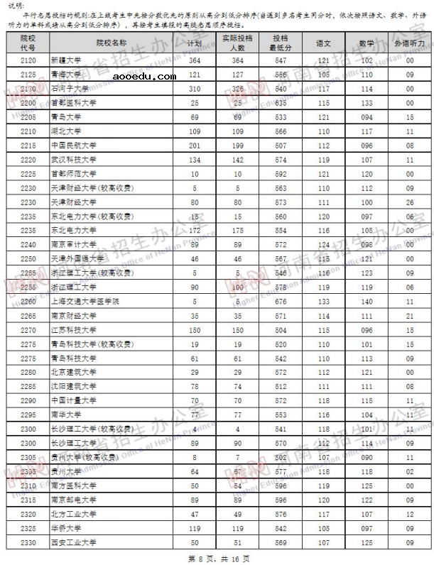 2019河南高考一本院校投档线【文科 理科】