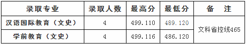 2020四川文理学院本科投档录取分数线