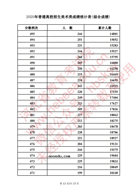 2020河北高考美术类考生成绩一分一段表