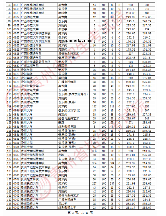 2020贵州高考艺术类本科院校投档分数线