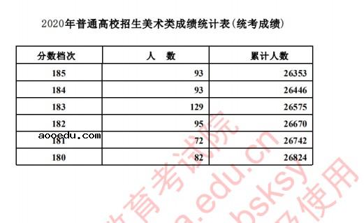 2020河北高考美术类考生成绩一分一段表