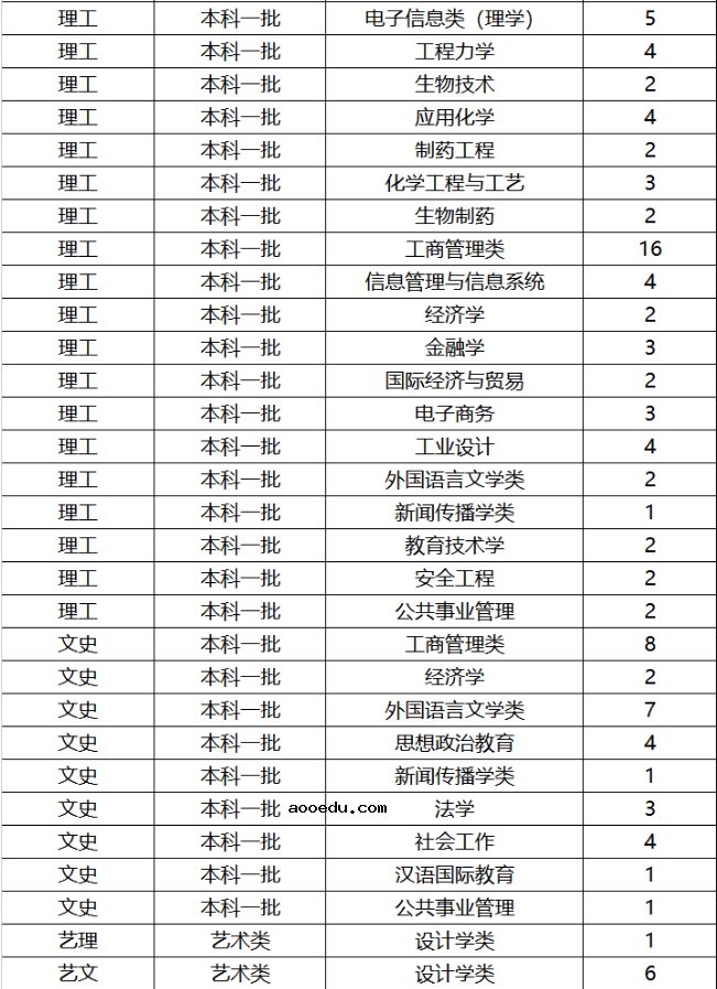 2019年全国各大高校在江苏招生计划