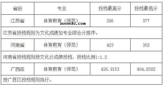 湖南科技学院2020艺体类录取分数线