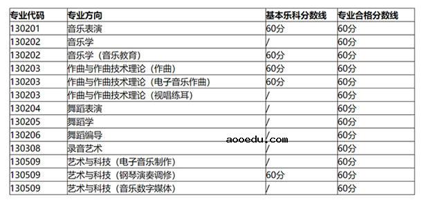 西安音乐学院2020各专业合格分数线公布