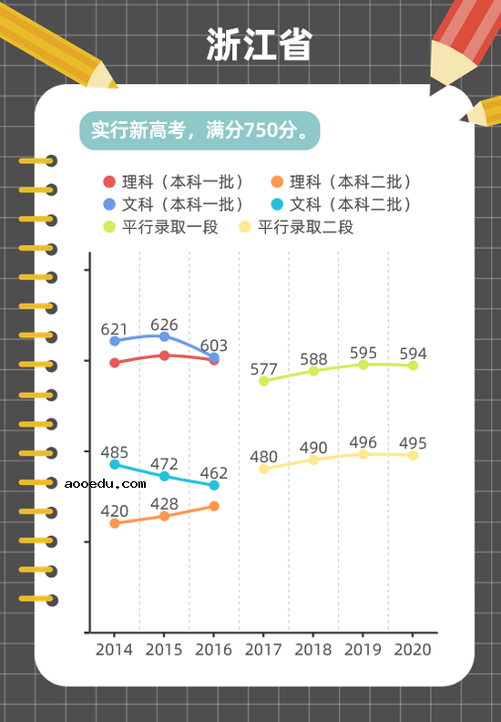 近年高考分数线变化趋势图解