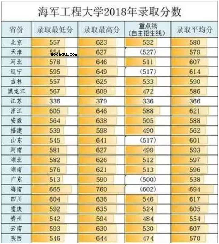 2020年43所军校分数线排名