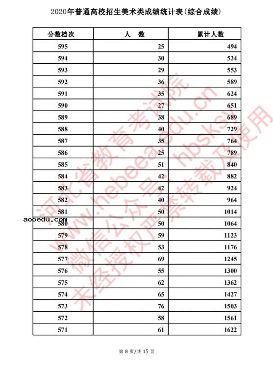 2020河北高考美术类考生成绩一分一段表